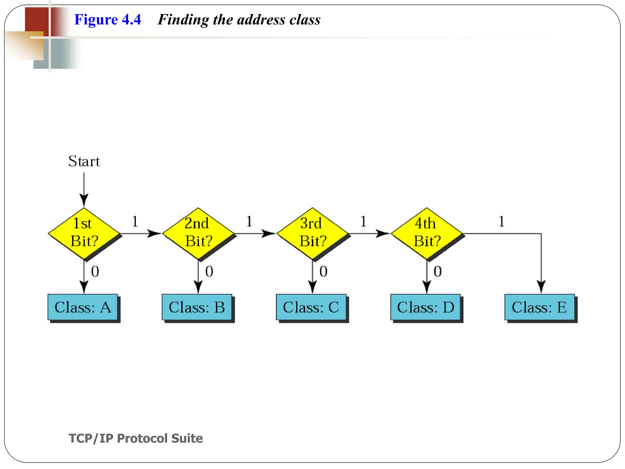 TCP/IP Protocol Suite
15
Figure 4.4 Finding the address class
 