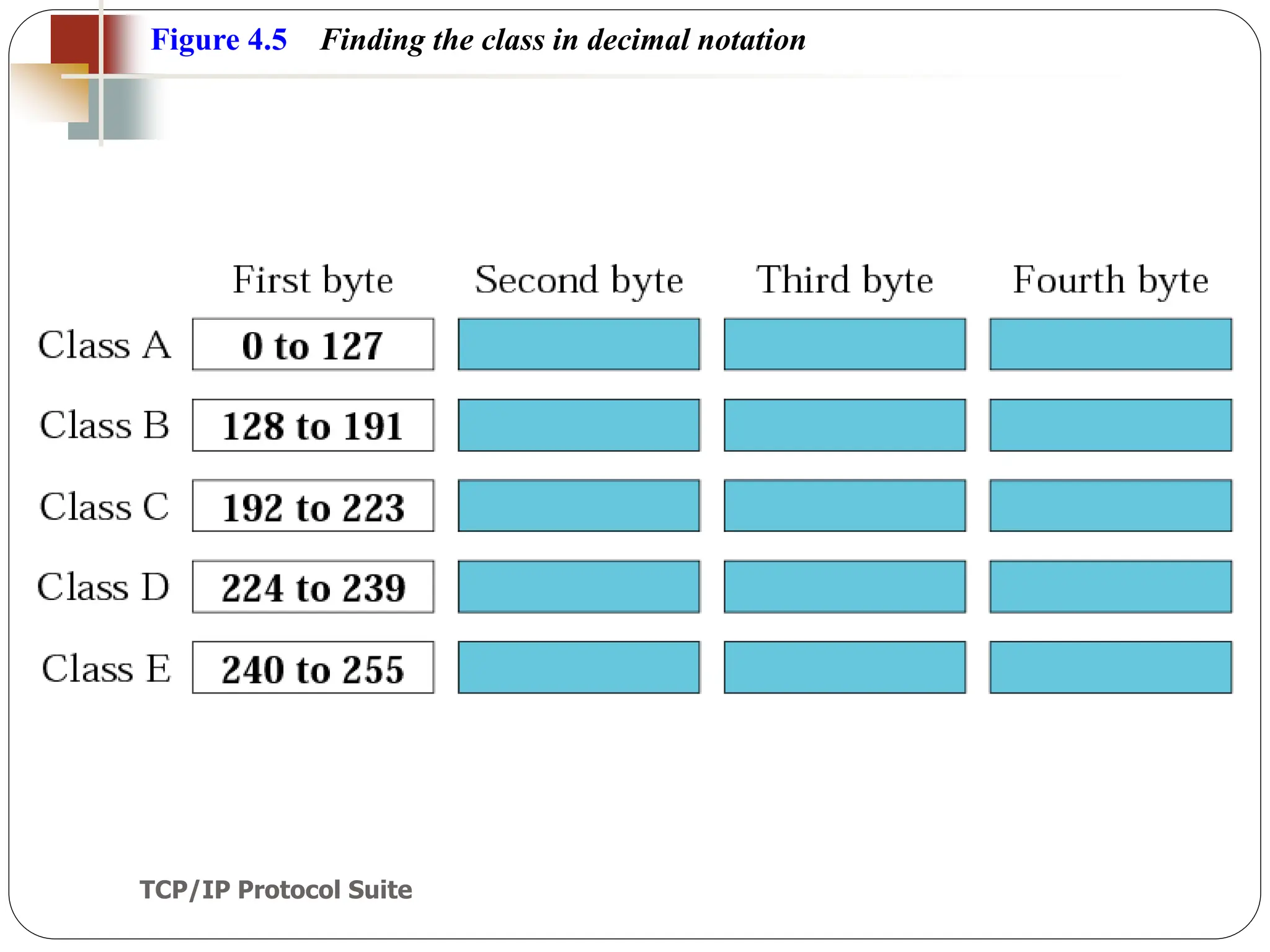 TCP/IP Protocol Suite
18
Figure 4.5 Finding the class in decimal notation
 