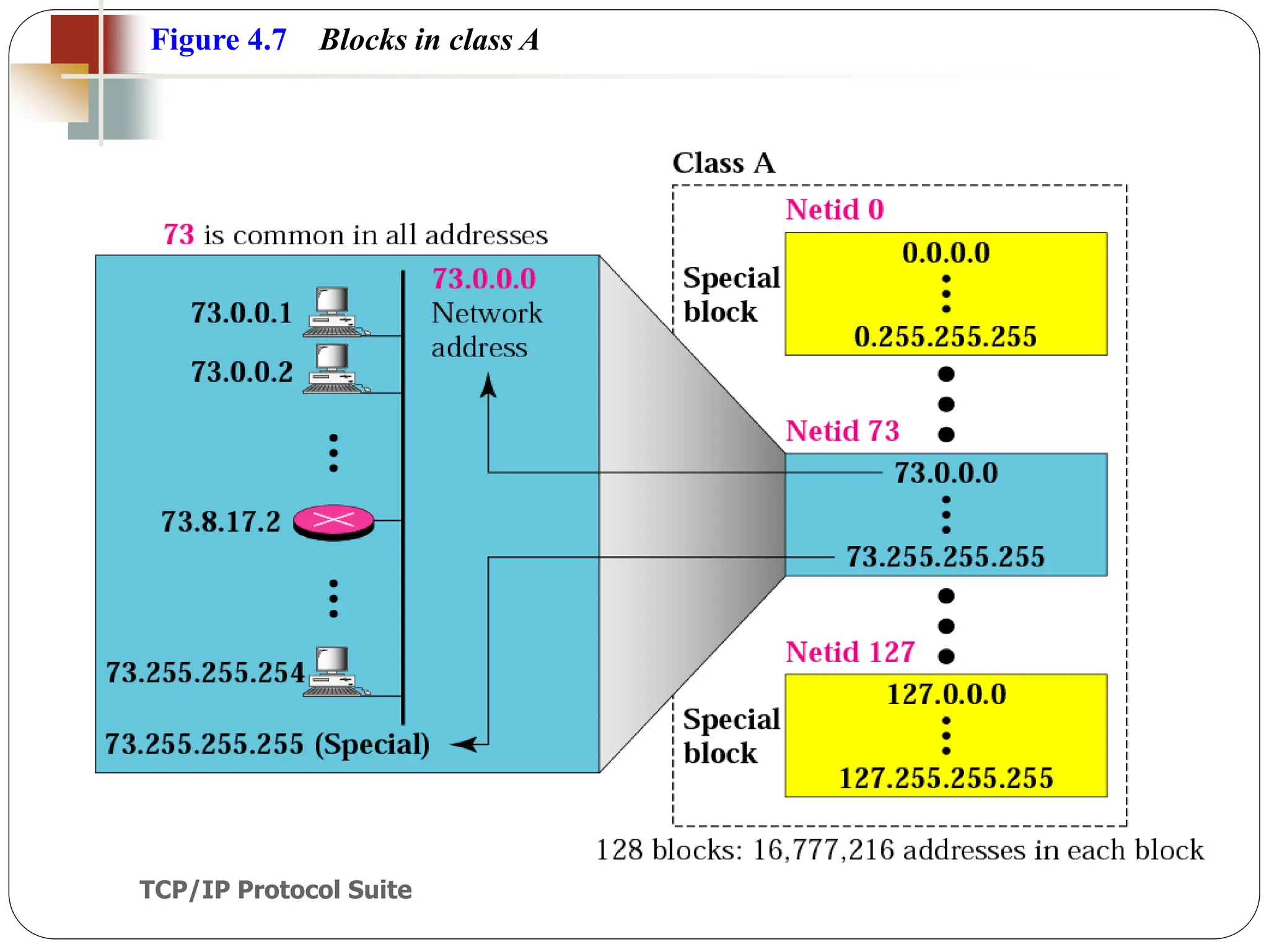 TCP/IP Protocol Suite
22
Figure 4.7 Blocks in class A
 