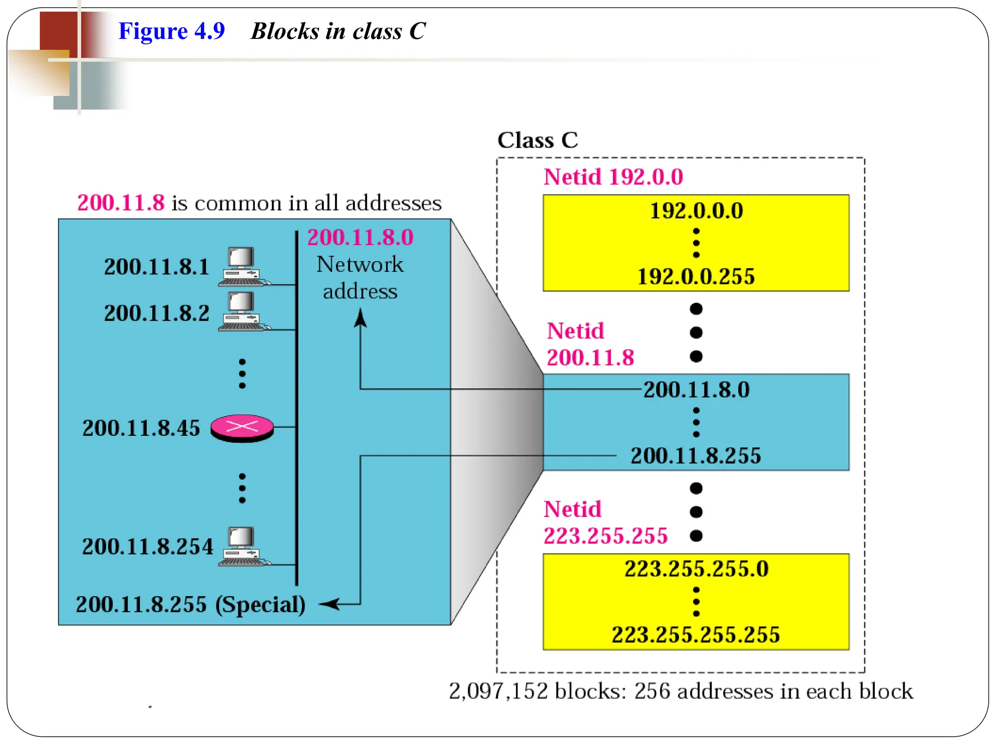 TCP/IP Protocol Suite
25
Figure 4.9 Blocks in class C
 