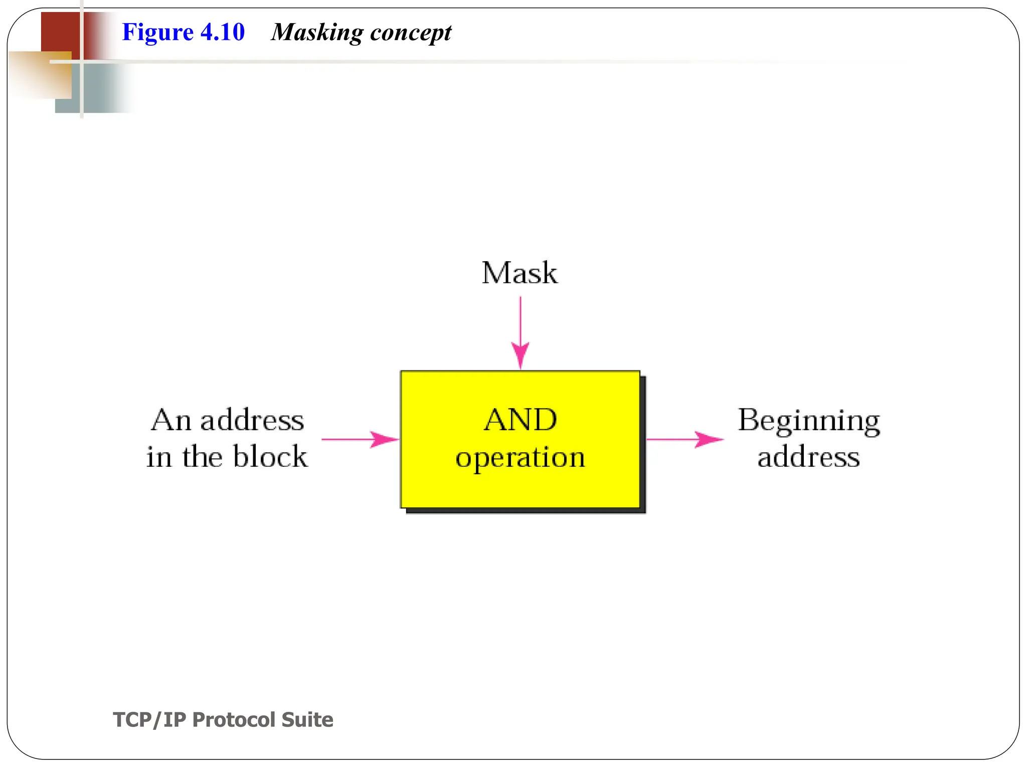 TCP/IP Protocol Suite
33
Figure 4.10 Masking concept
 