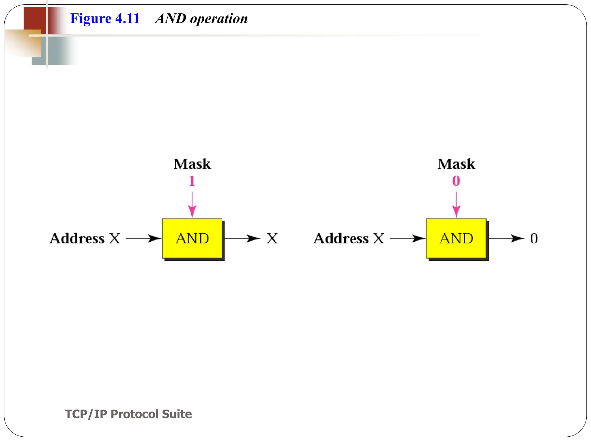 TCP/IP Protocol Suite
34
Figure 4.11 AND operation
 