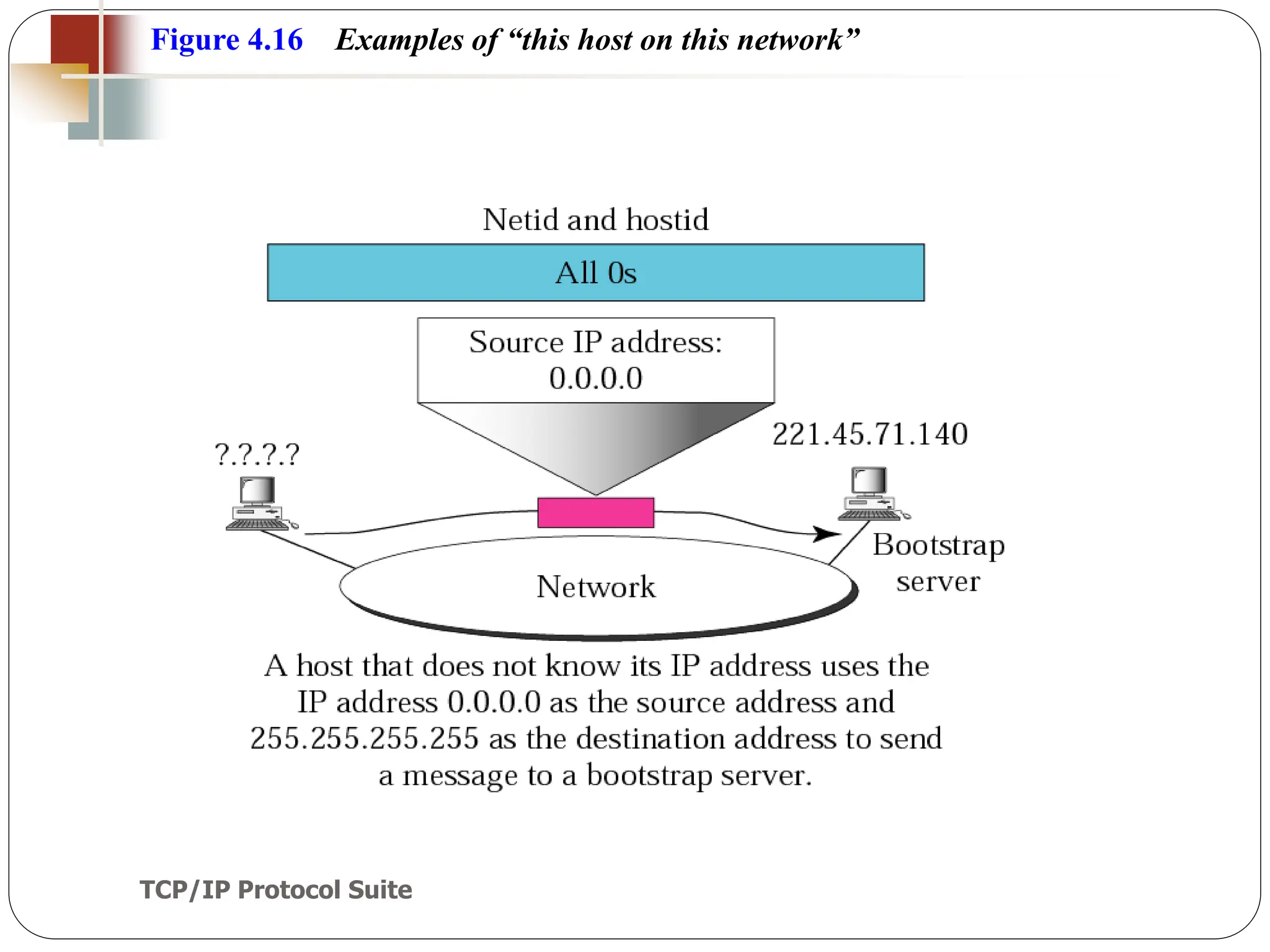 TCP/IP Protocol Suite
47
Figure 4.16 Examples of “this host on this network”
 