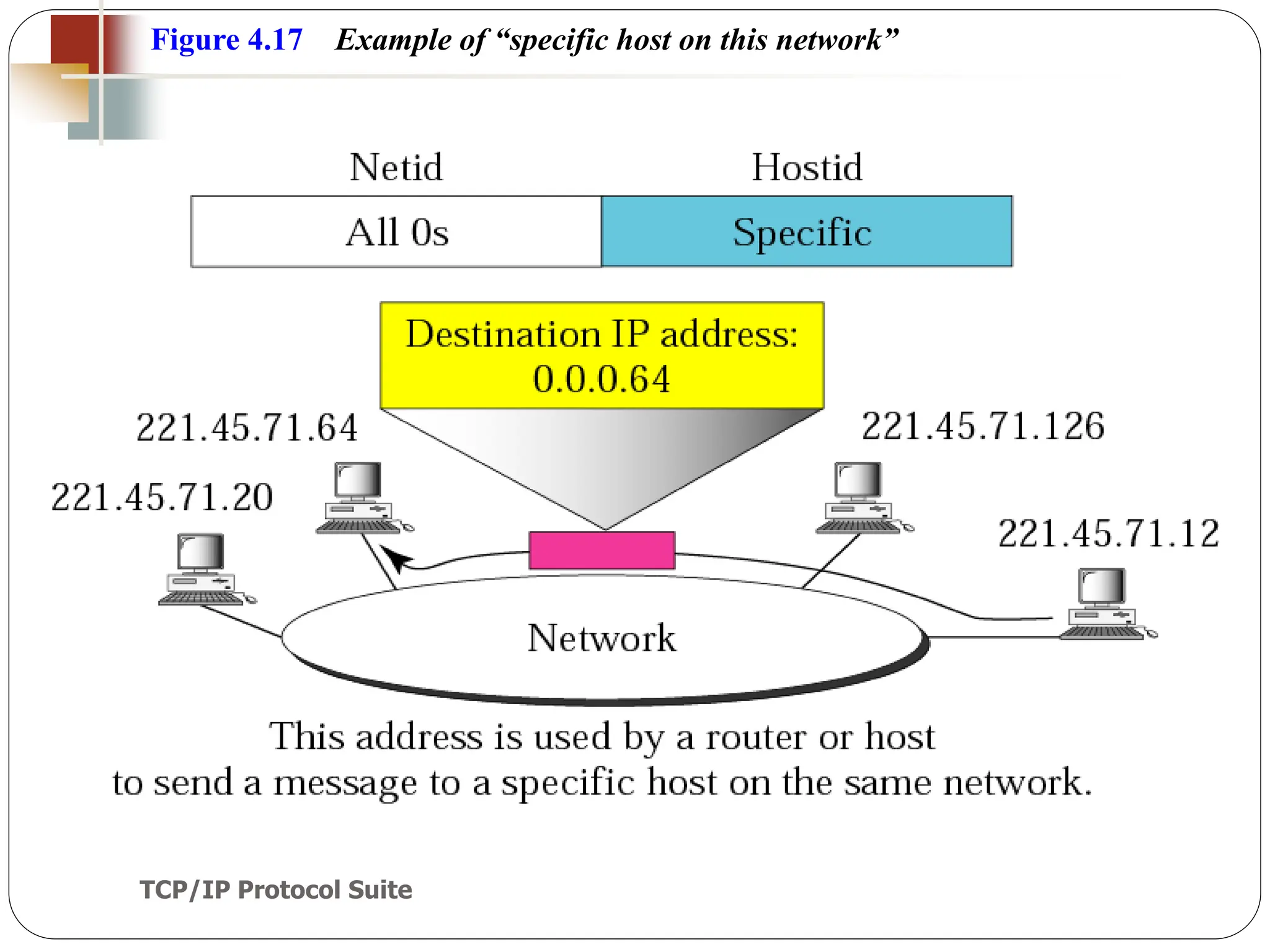 TCP/IP Protocol Suite
48
Figure 4.17 Example of “specific host on this network”
 