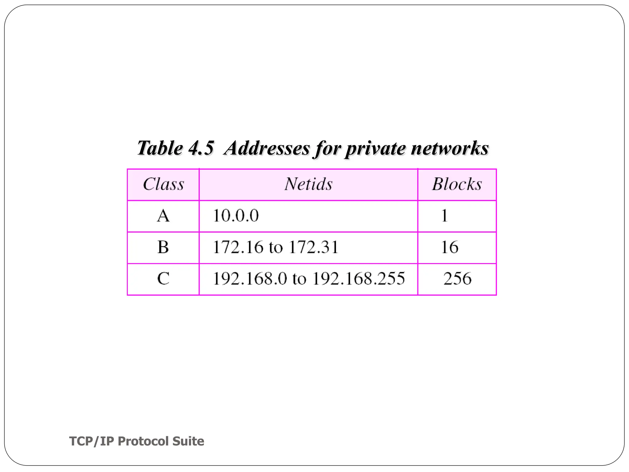 TCP/IP Protocol Suite
50
Table 4.5 Addresses for private networks
 