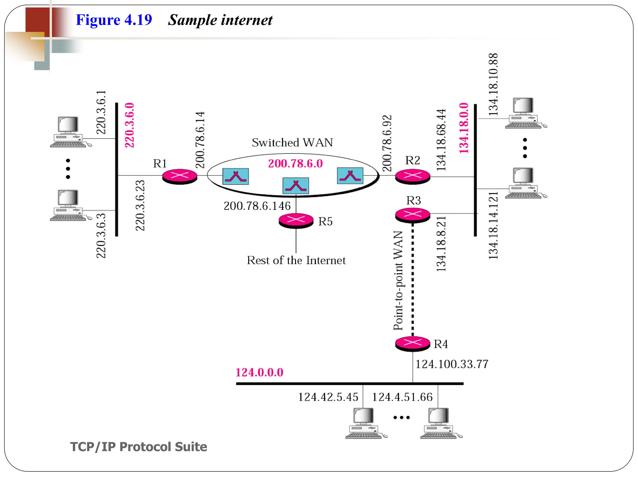 TCP/IP Protocol Suite
51
Figure 4.19 Sample internet
 