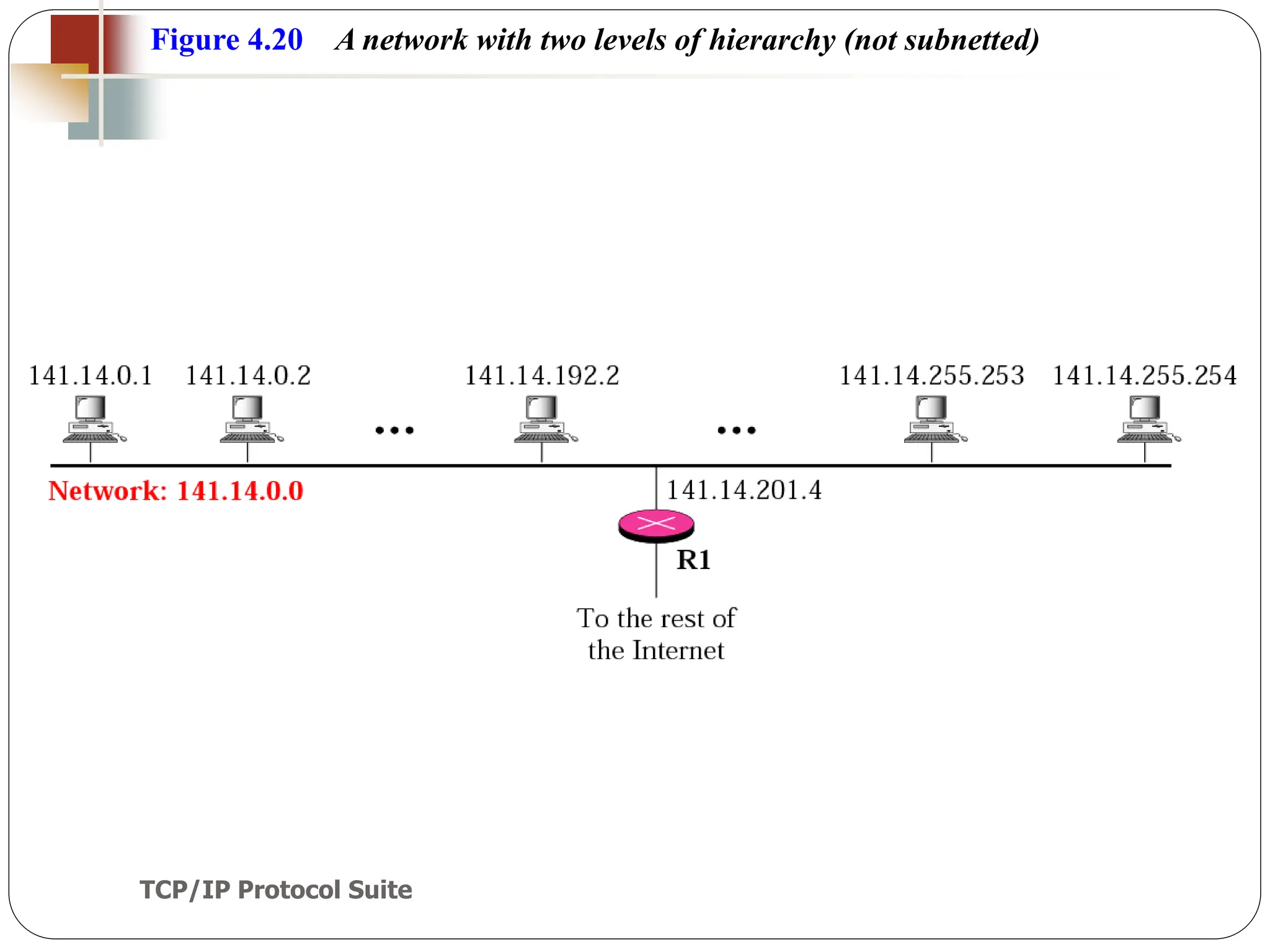 TCP/IP Protocol Suite
54
Figure 4.20 A network with two levels of hierarchy (not subnetted)
 