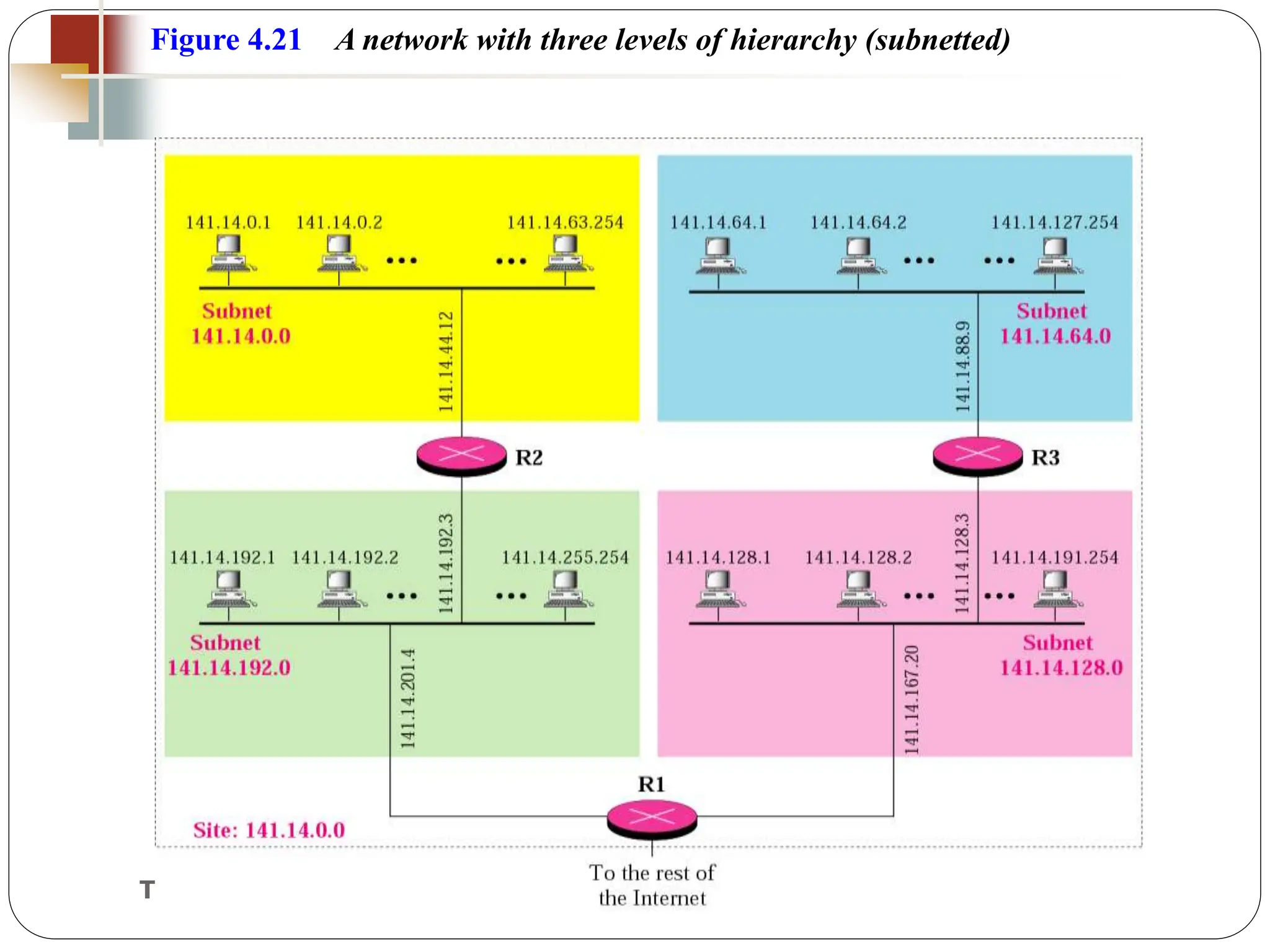 TCP/IP Protocol Suite
55
Figure 4.21 A network with three levels of hierarchy (subnetted)
 