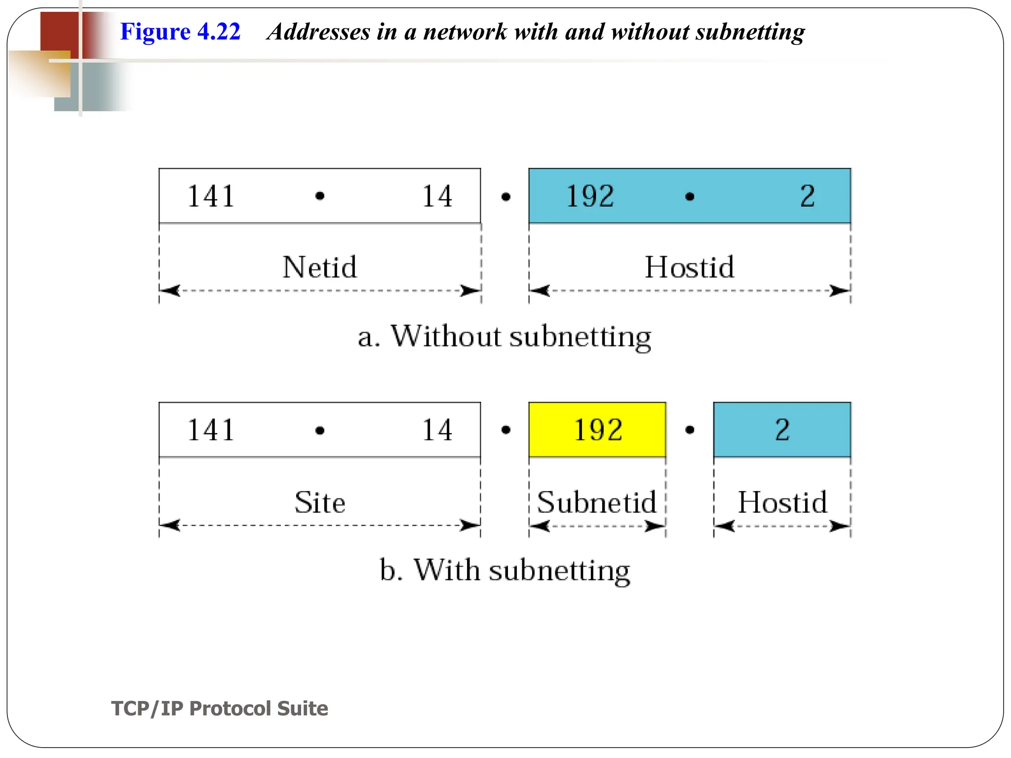 TCP/IP Protocol Suite
56
Figure 4.22 Addresses in a network with and without subnetting
 