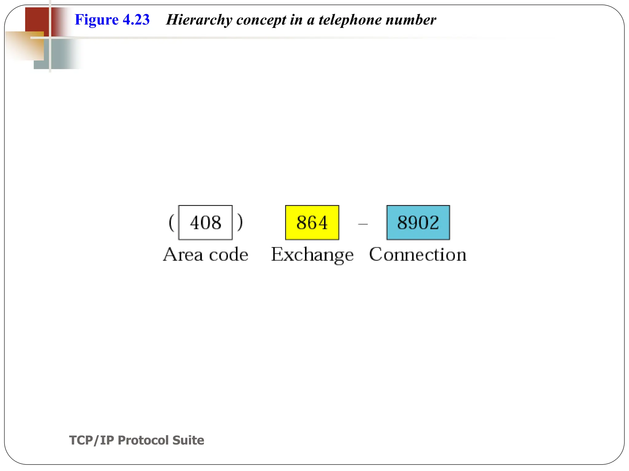 TCP/IP Protocol Suite
57
Figure 4.23 Hierarchy concept in a telephone number
 