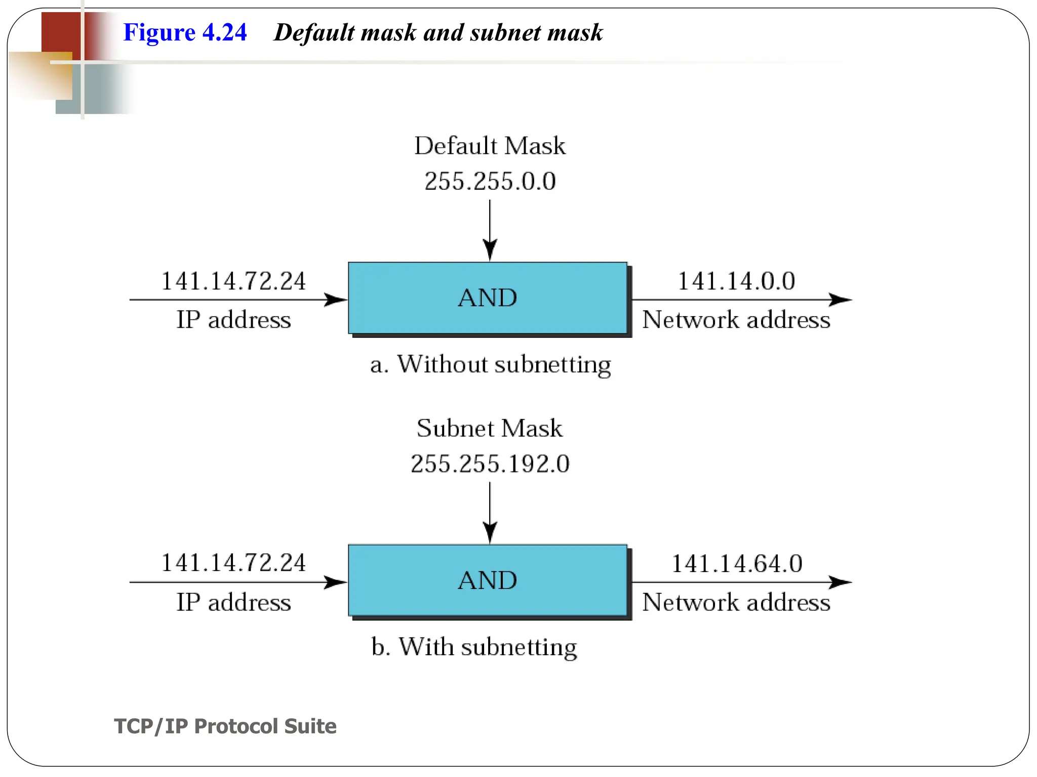 TCP/IP Protocol Suite
58
Figure 4.24 Default mask and subnet mask
 