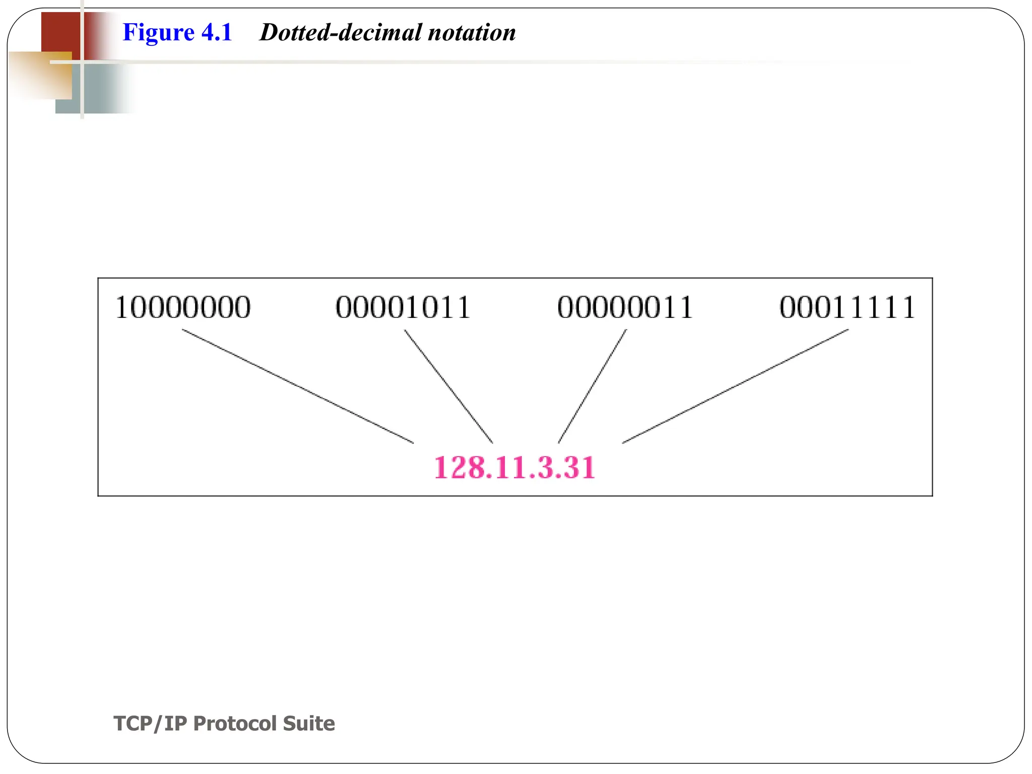 TCP/IP Protocol Suite
6
Figure 4.1 Dotted-decimal notation
 