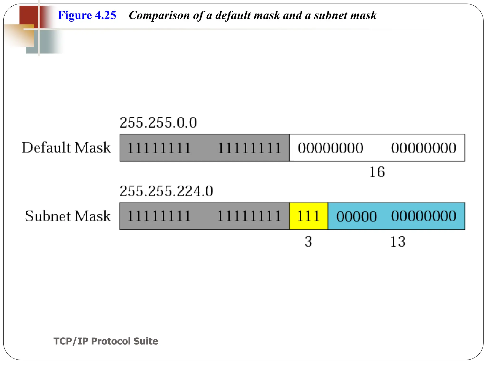 TCP/IP Protocol Suite
60
Figure 4.25 Comparison of a default mask and a subnet mask
 