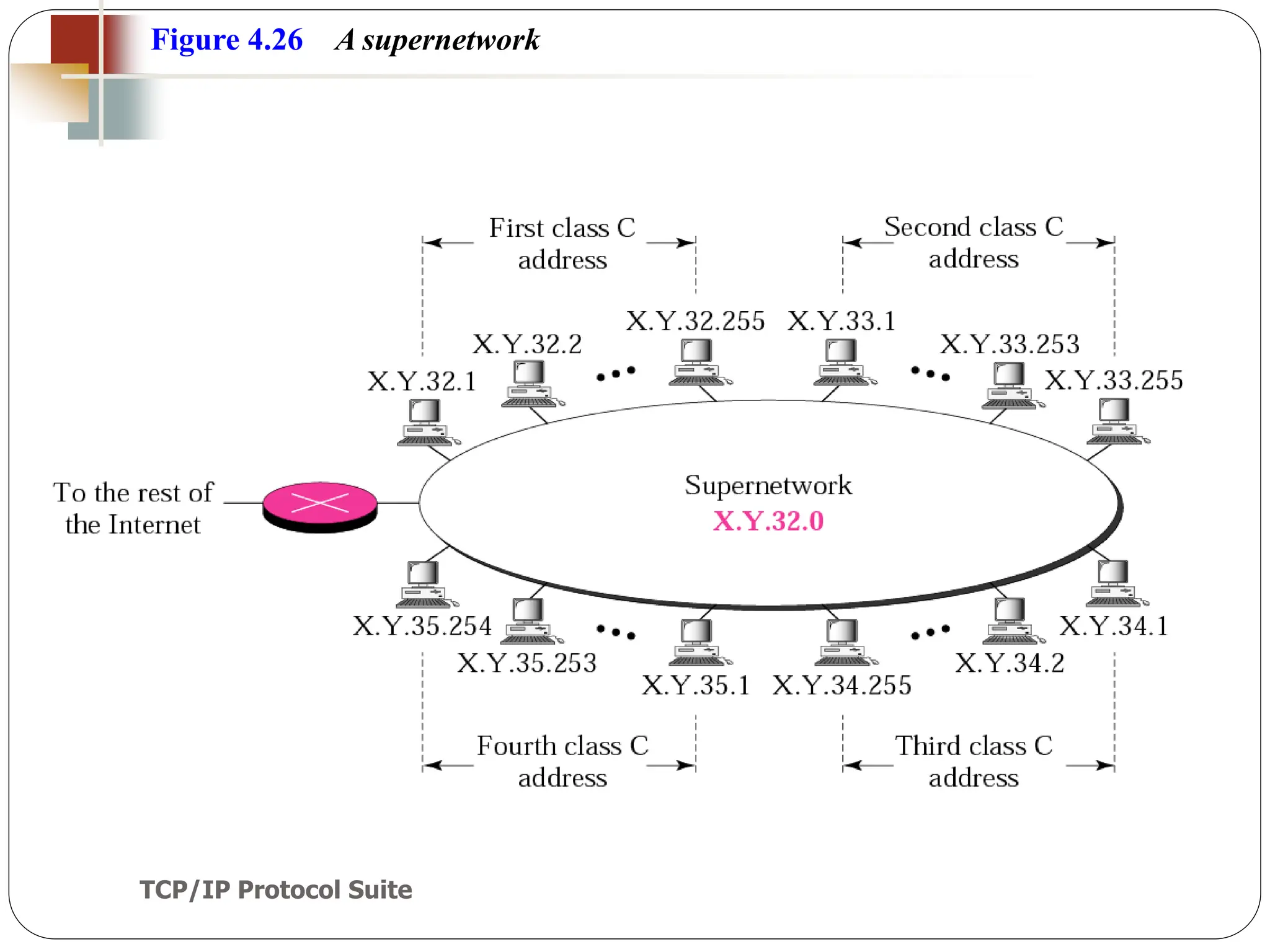 TCP/IP Protocol Suite
61
Figure 4.26 A supernetwork
 