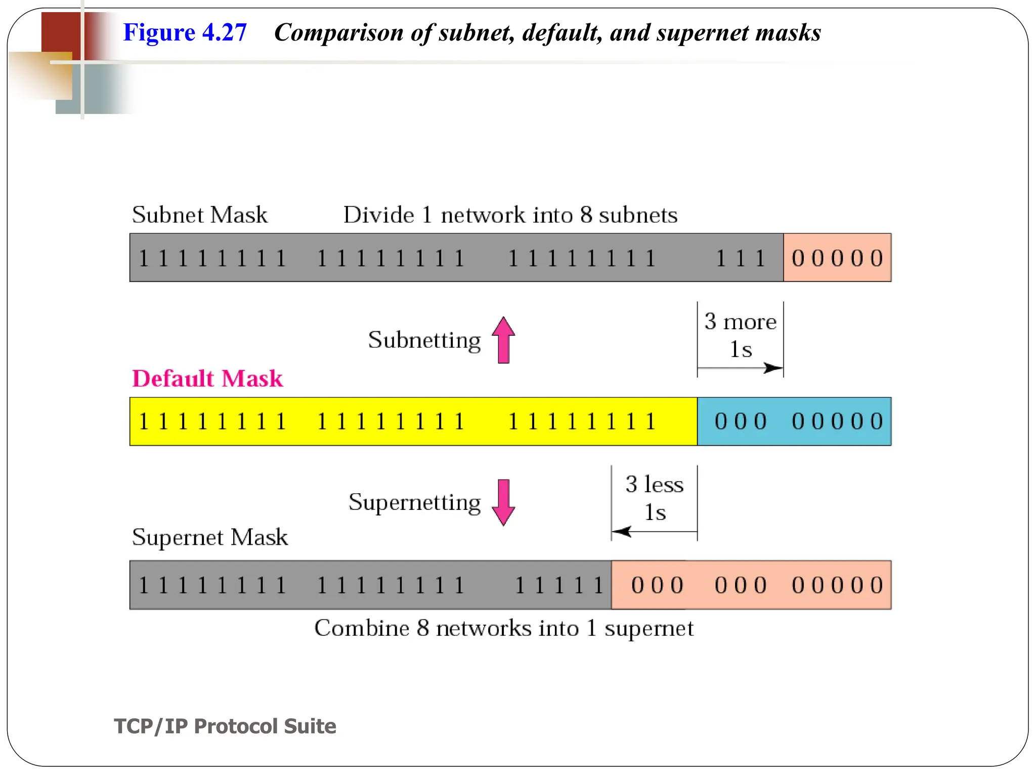 TCP/IP Protocol Suite
63
Figure 4.27 Comparison of subnet, default, and supernet masks
 