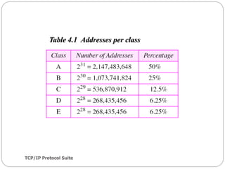 TCP/IP Protocol Suite
13
Table 4.1 Addresses per class
 