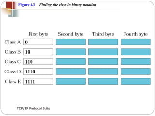 TCP/IP Protocol Suite
14
Figure 4.3 Finding the class in binary notation
 