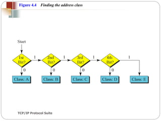 TCP/IP Protocol Suite
15
Figure 4.4 Finding the address class
 