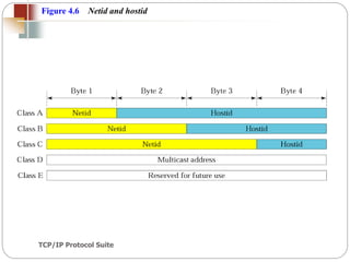 TCP/IP Protocol Suite
20
Figure 4.6 Netid and hostid
 