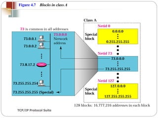 TCP/IP Protocol Suite
22
Figure 4.7 Blocks in class A
 