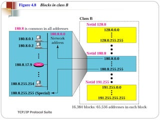 TCP/IP Protocol Suite
23
Figure 4.8 Blocks in class B
 