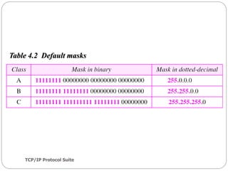 TCP/IP Protocol Suite
35
Table 4.2 Default masks
 