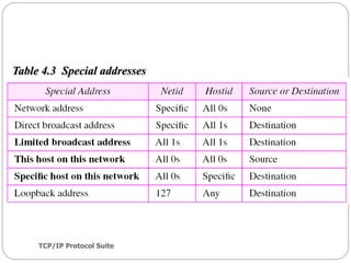 TCP/IP Protocol Suite
43
Table 4.3 Special addresses
 