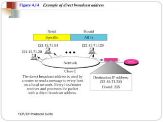TCP/IP Protocol Suite
45
Figure 4.14 Example of direct broadcast address
 