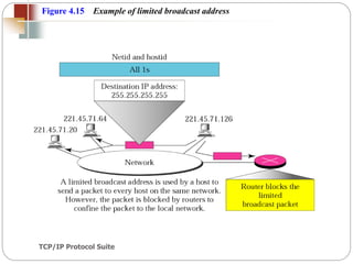 TCP/IP Protocol Suite
46
Figure 4.15 Example of limited broadcast address
 