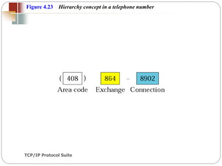 TCP/IP Protocol Suite
57
Figure 4.23 Hierarchy concept in a telephone number
 
