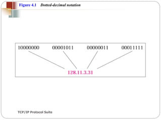 TCP/IP Protocol Suite
6
Figure 4.1 Dotted-decimal notation
 