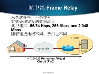 帧中继 Frame Relay 永久式交换，不是拨号 有效处理突发的数据流量 典型速率  56/64 Kbps, 256 Kbps, and 2.048  Mbps 随着连接地域不同，费用也不同 服务器 公司网络 永久虚电路 Permanent Virtual Circuit (PVC) 帧中继网络 