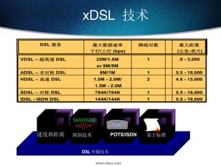 xDSL  技术 调制技术 DSL 传输技术 速度和距离 POTS/ISDN 基于标准 