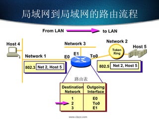 局域网到局域网的路由流程 Network 1 Network 3 E0 E1 To0 Host 5 Host 4 Network 2 Token Ring 802.3 路由表 Net 2, Host 5 802.5 From LAN to LAN Destination Network Outgoing Interface 1 2 3 E0 To0 E1 Net 2, Host 5 