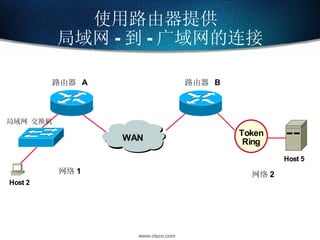 使用路由器提供  局域网 - 到 - 广域网的连接 路由器  A Host 2 网络 2 Host 5 路由器  B 网络 1 局域网 交换机 WAN 