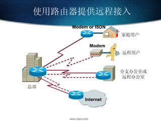 使用路由器提供远程接入 家庭用户 分支办公室或 远程办公室 Modem or ISDN 远程用户 总部 Internet Modem 