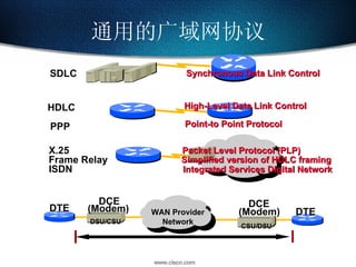 通用的广域网协议 SDLC HDLC PPP X.25 Frame Relay ISDN Simplified version of HDLC framing Packet Level Protocol (PLP) Integrated Services Digital Network Synchronous Data Link Control High-Level Data Link Control Point-to Point Protocol DSU/CSU CSU/DSU (Modem) (Modem) WAN Provider Network DCE DCE DTE DTE 