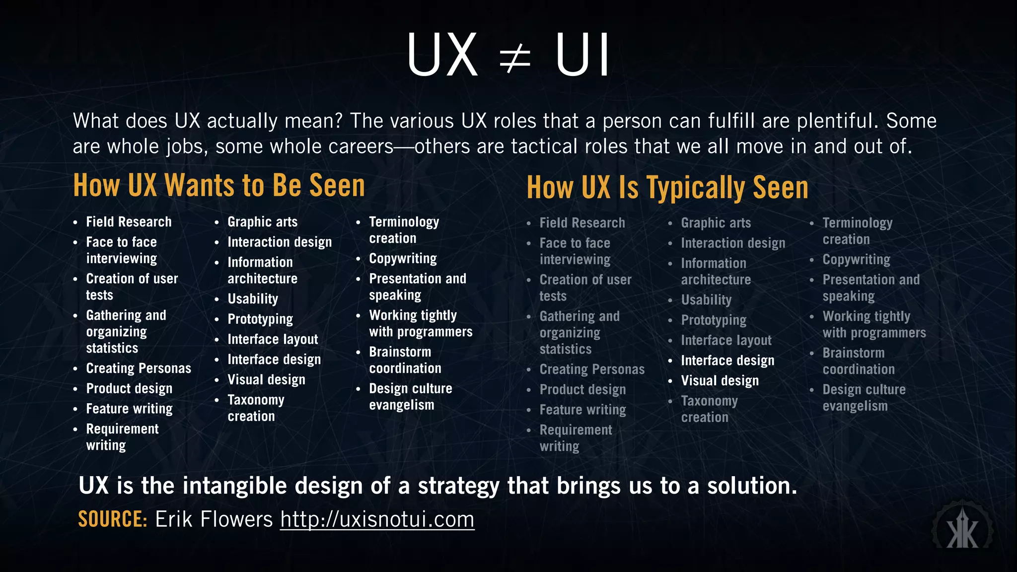 UX ≠ UI
What does UX actually mean? The various UX roles that a person can fulfill are plentiful. Some
are whole jobs, some whole careers—others are tactical roles that we all move in and out of.
• Field Research
• Face to face
interviewing
• Creation of user
tests
• Gathering and
organizing
statistics
• Creating Personas
• Product design
• Feature writing
• Requirement
writing
• Graphic arts
• Interaction design
• Information
architecture
• Usability
• Prototyping
• Interface layout
• Interface design
• Visual design
• Taxonomy
creation
• Terminology
creation
• Copywriting
• Presentation and
speaking
• Working tightly
with programmers
• Brainstorm
coordination
• Design culture
evangelism
How UX Wants to Be Seen How UX Is Typically Seen
• Field Research
• Face to face
interviewing
• Creation of user
tests
• Gathering and
organizing
statistics
• Creating Personas
• Product design
• Feature writing
• Requirement
writing
• Graphic arts
• Interaction design
• Information
architecture
• Usability
• Prototyping
• Interface layout
• Interface design
• Visual design
• Taxonomy
creation
• Terminology
creation
• Copywriting
• Presentation and
speaking
• Working tightly
with programmers
• Brainstorm
coordination
• Design culture
evangelism
UX is the intangible design of a strategy that brings us to a solution.
SOURCE: Erik Flowers http://uxisnotui.com
 