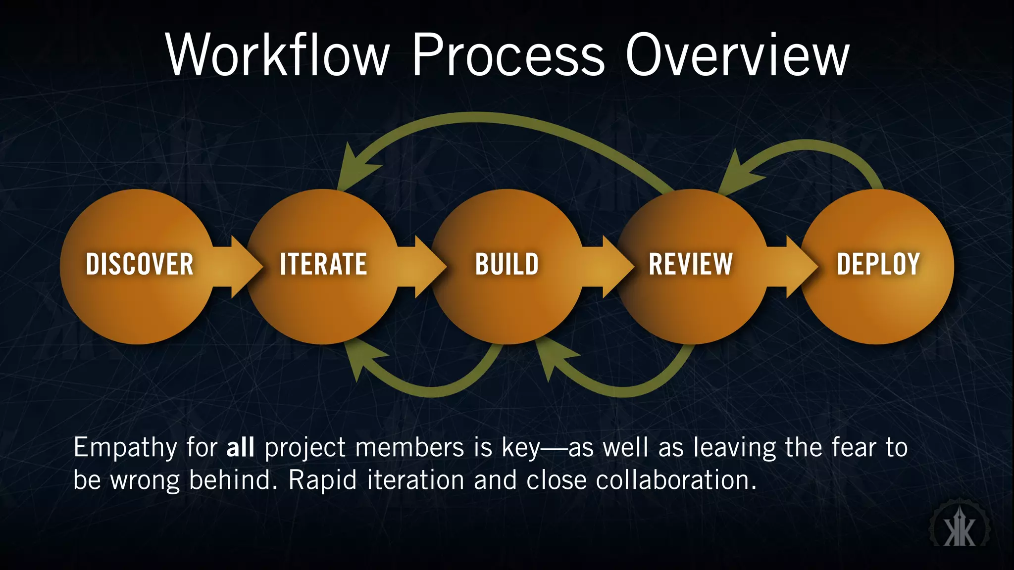 Workflow Process Overview
Empathy for all project members is key—as well as leaving the fear to
be wrong behind. Rapid iteration and close collaboration.
 