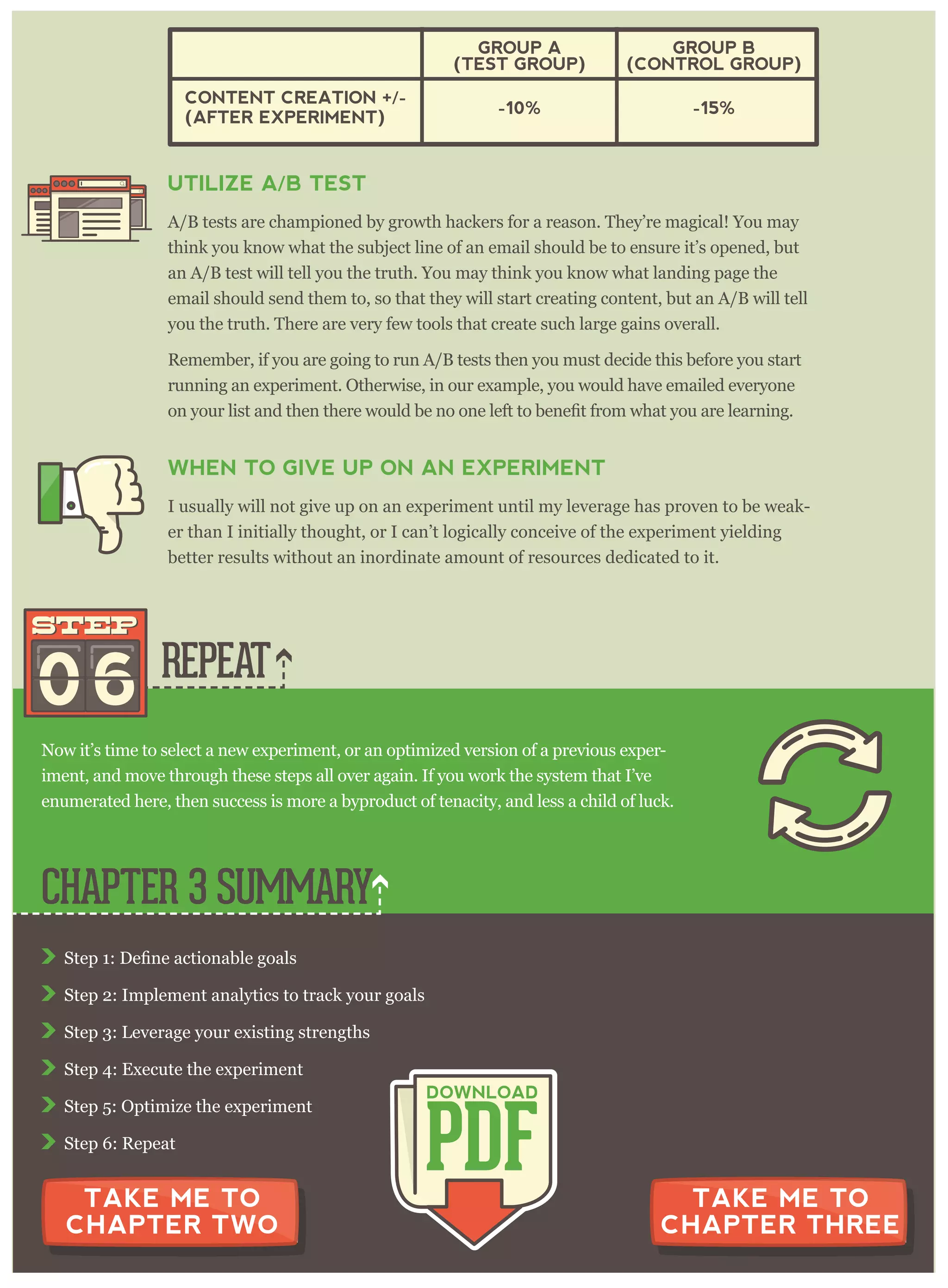 Step 2: Implement analytics to track your goals
Step 3: Leverage your existing strengths
Step 4: Execute the experiment
Step 5: Optimize the experiment
Step 6: Repeat
REPEAT
CHAPTER 3 SUMMARY
PDF
DOWNLOAD
TAKE ME TO
CHAPTER TWO
TAKE ME TO
CHAPTER THREE
UTILIZE A/B TEST
A/B tests are championed by growth hackers for a reason. They’re magical! You may
think you know what the subject line of an email should be to ensure it’s opened, but
an A/B test will tell you the truth. You may think you know what landing page the
email should send them to, so that they will start creating content, but an A/B will tell
you the truth. There are very few tools that create such large gains overall.
Remember, if you are going to run A/B tests then you must decide this before you start
running an experiment. Otherwise, in our example, you would have emailed everyone
WHEN TO GIVE UP ON AN EXPERIMENT
I usually will not give up on an experiment until my leverage has proven to be weak-
er than I initially thought, or I can’t logically conceive of the experiment yielding
better results without an inordinate amount of resources dedicated to it.
CONTENT CREATION +/-
(AFTER EXPERIMENT)
GROUP A
(TEST GROUP)
-10% -15%
GROUP B
(CONTROL GROUP)
06
STEPSTEP
Now it’s time to select a new experiment, or an optimized version of a previous exper-
iment, and move through these steps all over again. If you work the system that I’ve
enumerated here, then success is more a byproduct of tenacity, and less a child of luck.
 