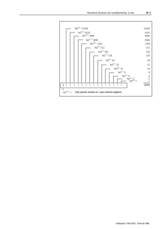 Números binarios de complementos a dos                                 B–3




            1x214 = 16384                                                                          16384
                  1x213 = 8192                                                                       8192
                       1x212 = 4096                                                                  4096
                           1x211 = 2048                                                              2048
                               1x210 = 1024                                                          1024
                                        1x29 = 512                                                    512
                                           1x28 = 256                                                 256
                                               1x27 = 128                                             128
                                                     1x26 = 64                                          64
                                                             1x25 = 32                                 32
                                                                 1x24 = 16                             16
                                                                      1x23 = 8                          8
                                                                          1x22 = 4                      4
                                                                               1x21 = 2                 2
                                                                                  1x20 = 1              1
0 1    1    1     1   1    1    1   1     1    1     1   1      1    1   1                          32767


1x215 = 1       Esta posición siempre es 1 para números negativos




                                                                    Publicación 1746-6.4ES - Enero de 1996
 