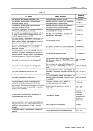 Prefacio            P–7


                                                       Tabla P.B
                                                                                                                                  Número de
                         Para obtener                                               Lea este documento
                                                                                                                                  documento
Una descripción de la familia de productos SLC 500                 Descripción general del sistema SLC 500                    1747Ć2.30ES
Una descripción de cómo instalar y usar el controlador             Manual de instalación y operación para controladores
                                                                                                                              1747Ć6.2ES
programable Modular SLC 500                                        programables hardware de estilo modular
Una descripción de cómo instalar y usar el controlador             Manual de instalación y operación de controladores
                                                                                                                              1747ĆNI001ES
programable Compacto SLC 500                                       programables hardware de estilo compacto
Un manual de procedimientos para personal técnico que usa          Manual del usuario del software de programación
                                                                                                                              1747Ć6.4ES
APS para desarrollar aplicaciones de control                       avanzada (APS) AllenĆBradley
Un manual de referencia que contiene los datos de archivos
                                                                   Manual de referencia del software de programación
de estado, conjunto de instrucciones e información sobre                                                                      1747Ć6.11ES
                                                                   avanzada (APS) AllenĆBradley
resolución de problemas acerca de APS
Una introducción a APS para los que lo usan por primera vez,
que contiene conceptos básicos pero que se concentra en
                                                                   Guía de iniciación del APS                                 1747Ć6.3ES
tareas y ejercicios simples y le permite al lector comenzar a
programar en el tiempo más corto posible.
Una manual de procedimientos y referencia para personal
ténico que usa un terminal de mano para desarrollar                Manual del usuario del terminal de mano AllenĆBradley      1747ĆNP002ES
aplicaciones de control
Una introducción para los que usan terminal de mano por
primera vez, que contiene conceptos básicos pero que se
                                                                   Guía de iniciación del terminal de mano                    1747ĆNM009ES
concentra en tareas y ejercicios simples y le permite al lector
comenzar a programar en el tiempo más corto posible.
                                                                   Guía de referencia rápida del programador de software
                                                                                                                              ABTĆ1747ĆTSG001
Una guía de entrenamiento y referencia rápida para APS             SLC 500 usandoĊ disponible en PASSPORT, precio de
                                                                                                                              ES
                                                                   lista de $50.00
                                                                   Guía de resolución de problemas SLC 500 usando A.I.
Una guía de entrenamiento y referencia rápida para A.I.            SeriesĊdisponible en PASSPORT, precio de lista de          ABTĆ1747ĆTSJ21ES
                                                                   $50.00
                                                                   Guía de procedimientos comunes de la familia SLC 500
Una guía de procedimientos comunes para APS                        usando APSĊdisponible en PASSPORT, precio de lista         ABTĆ1747ĆT550ES
                                                                   $50.00
                                                                   Guía de procedimientos comunes de la familia SLC 500
Una guía de procedimientos comunes para A.I.                       usando A.I. SeriesĊdisponible en PASSPORT, precio          ABTĆ1747ĆTSJ51ES
                                                                   de lista $50.00
Información detallada acerca de conexiones a tierra y              Pautas para la conexión a tierra y cableado del
                                                                                                                              1770Ć4.1ES
cableado de controladores programables AllenĆBradley               controlador programable AllenĆBradley
Una descripción de las diferencias importantes entre productos
                                                                   Consideraciones de aplicación para controles de
del controlador programable de estado sólido y dispositivos                                                                   SGIĆ1.1ES
                                                                   estado sólido
electromecánicos cableados
                                                                                                                              Publicado por la
                                                                                                                              Asociación
Un artículo acerca de tamaños y tipos de cables para las                                                                      nacional de
                                                                   Código eléctrico nacional
conexiones a tierra de equipo eléctrico                                                                                       protección contra
                                                                                                                              incendios de
                                                                                                                              Boston, MA.
Una lista completa de la documentación actual AllenĆBradley,
incluyendo instrucciones para pedidos. También indica si los
                                                                   Indice de publicaciones AllenĆBradley                      SD499ES
documentos están disponibles en CDĆROM o en idiomas
múltiples.
Un glosario de términos y abreviaciones de automatización
                                                                   Glosario de automatización industrial AllenĆBradley        AGĆ7.1ES
industrial




                                                                                                        Publicación 1746Ć6.4ES - Enero de 1996
 