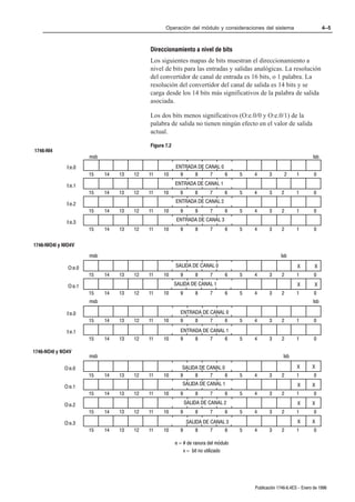 Operación del módulo y consideraciones del sistema                         4–5



                                            Direccionamiento a nivel de bits
                                            Los siguientes mapas de bits muestran el direccionamiento a
                                            nivel de bits para las entradas y salidas analógicas. La resolución
                                            del convertidor de canal de entrada es 16 bits, o 1 palabra. La
                                            resolución del convertidor del canal de salida es 14 bits y se
                                            carga desde los 14 bits más significativos de la palabra de salida
                                            asociada.

                                            Los dos bits menos significativos (O:e.0/0 y O:e.0/1) de la
                                            palabra de salida no tienen ningún efecto en el valor de salida
                                            actual.

                                            Figura 7.2
1746ĆNI4
                       msb                                                                                              lsb
              I:e.0                                      ENTRADA DE CANAL 0
                       15    14   13   12   11    10       9   8      7     6         5   4      3          2   1        0

              I:e.1                                      ENTRADA DE CANAL 1
                       15    14   13   12   11    10       9       8      7      6    5   4      3      2       1        0

              I:e.2                                      ENTRADA DE CANAL 2
                       15    14   13   12   11    10       9       8      7      6    5   4      3      2       1        0

              I:e.3                                      ENTRADA DE CANAL 3
                       15    14   13   12   11    10       9       8      7      6    5   4      3      2       1        0

1746ĆNIO4I y NIO4V
                       msb                                                                             lsb

               O:e.0                                     SALIDA DE CANAL 0                                      X        X
                       15    14   13   12   11    10       9       8      7      6    5   4      3      2       1        0

               O:e.1                                     SALIDA DE CANAL 1                                      X        X
                       15    14   13   12   11    10       9       8      7      6    5   4      3      2       1        0
                       msb                                                                                              lsb

              I:e.0                                        ENTRADA DE CANAL 0
                       15    14   13   12   11    10       9       8      7      6    5   4      3      2       1        0

              I:e.1                                        ENTRADA DE CANAL 1
                       15    14   13   12   11    10       9       8      7      6    5   4      3      2       1        0

1746ĆNO4I y NO4V
                       msb                                                                               lsb

             O:e.0                                          SALIDA DE CANAL 0                                   X       X
                       15    14   13   12   11    10       9     8     7      6       5   4      3      2       1        0
                                                            SALIDA DE CANAL 1                                   X       X
             O:e.1
                       15    14   13   12   11    10       9       8      7      6    5   4      3      2       1        0

             O:e.2                                             SALIDA DE CANAL 2                                X       X
                       15    14   13   12   11    10       9       8      7      6    5   4      3      2       1        0

             O:e.3                                             SALIDA DE CANAL 3                                X       X
                       15    14   13   12   11    10       9       8      7      6    5   4      3      2       1        0

                                                         e = # de ranura del módulo
                                                             x = bit no utilizado




                                                                                          Publicación 1746Ć6.4ES - Enero de 1996
 