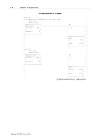 6–16               Ejemplos de programación



                                              Uso de matemáticas estándar
                         Rung 2:0
                         N7:0 contains the percentage of the valve open.
                         |      Check for                                                               |
                         |      below range                                                             |
                         | +LES–––––––––––––––+                                    B3                   |
                         |–+LESS THAN         +––––––––––––––––––––––––––––––––+––( )–––––––––––––––––+–|
                         | |Source A      N7:0|                                |      0               | |
                         | |                 0|                                |                      | |
                         | |Source B        90|                                |                      | |
                         | |                  |                                |                      | |
                         | +––––––––––––––––––+                                |                      | |
                         |                                                     | +MOV–––––––––––––––+ | |
                         |                                                     +–+MOVE              +–+ |
                         |                                                       |Source        6242|   |
                         |                                                       |                  |   |
                         |                                                       |Dest         O:2.0|   |
                         |                                                       |                  |   |
                         |                                                       +––––––––––––––––––+   |
                         Rung 2:1
                         |      Check for                                                               |
                         |      above range                                                             |
                         | +GRT–––––––––––––––+                                    B3                   |
                         |–+GREATER THAN      +––––––––––––––––––––––––––––––––+––( )–––––––––––––––––+–|
                         | |Source A      N7:0|                                |      1               | |
                         | |                 0|                                |                      | |
                         | |Source B       100|                                |                      | |
                         | |                  |                                |                      | |
                         | +––––––––––––––––––+                                |                      | |
                         |                                                     | +MOV–––––––––––––––+ | |
                         |                                                     +–+MOVE              +–+ |
                         |                                                       |Source       31208|   |
                         |                                                       |                  |   |
                         |                                                       |Dest         O:2.0|   |
                         |                                                       |                  |   |
                         |                                                       +––––––––––––––––––+   |
                                                                   La lógica de escalera continúa en la página siguiente.




 Publicación 1746Ć6.4ES - Enero de 1996
 