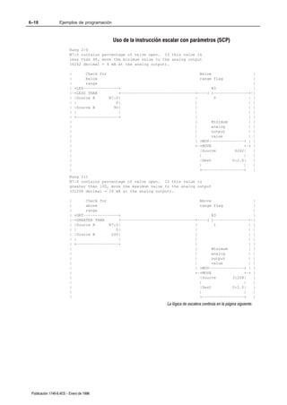 6–18               Ejemplos de programación



                                              Uso de la instrucción escalar con parámetros (SCP)
                         Rung 2:0
                         N7:0 contains percentage of valve open. If this value is
                         less than 90, move the minimum value to the analog output
                         (6242 decimal = 4 mA at the analog output).

                         |      Check for                                        Below                  |
                         |      below                                            range flag             |
                         |      range                                                                   |
                         | +LES–––––––––––––––+                                       B3                |
                         |–+LESS THAN         +––––––––––––––––––––––––––––––––+––––( )–––––––––––––––+–|
                         | |Source A      N7:0|                                |        0             | |
                         | |                 0|                                |                      | |
                         | |Source B        90|                                |                      | |
                         | |                  |                                |                      | |
                         | +––––––––––––––––––+                                |                      | |
                         |                                                     |       Minimum        | |
                         |                                                     |      analog          | |
                         |                                                     |      output          | |
                         |                                                     |      value           | |
                         |                                                     | +MOV–––––––––––––––+ | |
                         |                                                     +–+MOVE              +–+ |
                         |                                                       |Source        6242|   |
                         |                                                       |                  |   |
                         |                                                       |Dest         O:2.0|   |
                         |                                                       |                  |   |
                         |                                                       +––––––––––––––––––+   |
                         Rung 2:1
                         N7:0 contains percentage of valve open. If this value is
                         greater than 100, move the maximum value to the analog output
                         (31208 decimal = 20 mA at the analog output).

                         |      Check for                                        Above                  |
                         |      above                                            range flag             |
                         |      range                                                                   |
                         | +GRT–––––––––––––––+                                       B3                |
                         |–+GREATER THAN      +––––––––––––––––––––––––––––––––+––––( )–––––––––––––––+–|
                         | |Source A      N7:0|                                |        1             | |
                         | |                 0|                                |                      | |
                         | |Source B       100|                                |                      | |
                         | |                  |                                |                      | |
                         | +––––––––––––––––––+                                |                      | |
                         |                                                     |       Minimum        | |
                         |                                                     |      analog          | |
                         |                                                     |      output          | |
                         |                                                     |      value           | |
                         |                                                     | +MOV–––––––––––––––+ | |
                         |                                                     +–+MOVE              +–+ |
                         |                                                       |Source       31208|   |
                         |                                                       |                  |   |
                         |                                                       |Dest         O:2.0|   |
                         |                                                       |                  |   |
                         |                                                       +––––––––––––––––––+   |
                                                                     La lógica de escalera continúa en la página siguiente.




 Publicación 1746Ć6.4ES - Enero de 1996
 