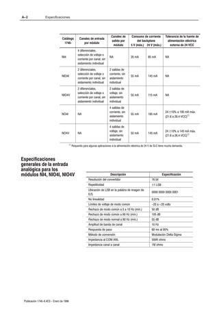 A–2                Especificaciones




                                                                               Canales de        Consumo de corriente           Tolerancia de la fuente de
                                 Catálogo          Canales de entrada
                                                                               salida por             del backplane               alimentación eléctrica
                                  1746Ć               por módulo
                                                                                módulo           5 V (máx.) 24 V (máx.)             externa de 24 VCC
                                                 4 diferenciales,
                                                 selección de voltaje o
                                 NI4                                          NA                 35 mA          85 mA           NA
                                                 corriente por canal, sin
                                                 aislamiento individual
                                                 2 diferenciales,             2 salidas de
                                                 selección de voltaje o       corriente, sin
                                 NIO4I                                                           55 mA          145 mA          NA
                                                 corriente por canal, sin     aislamiento
                                                 aislamiento individual       individual
                                                 2 diferenciales,             2 salidas de
                                                 selección de voltaje o       voltaje, sin
                                 NIO4V                                                           55 mA          115 mA          NA
                                                 corriente por canal, sin     aislamiento
                                                 aislamiento individual       individual
                                                                              4 salidas de
                                                                              corriente, sin                                    24 ±10% a 195 mA máx.
                                 NO4I            NA                                              55 mA          195 mA
                                                                              aislamiento                                       (21.6 a 26.4 VCC)À
                                                                              individual
                                                                              4 salidas de
                                                                              voltaje, sin                                      24 ±10% a 145 mA máx.
                                 NO4V            NA                                              55 mA          145 mA
                                                                              aislamiento                                       (21.6 a 26.4 VCC)À
                                                                              individual
                                          À Requerido para algunas aplicaciones si la alimentación eléctrica de 24 V de SLC tiene mucha demanda.




Especificaciones
generales de la entrada
analógica para los
módulos NI4, NIO4I, NIO4V                                                      Descripción                                   Especificación
                                                           Resolución del convertidor                               16 bit
                                                           Repetitividad                                            ±1 LSB
                                                           Ubicación de LSB en la palabra de imagen de
                                                                                                                    0000 0000 0000 0001
                                                           E/S
                                                           No linealidad                                            0.01%
                                                           Límites de voltaje de modo común                         -20 a +20 volts
                                                           Rechazo de modo común a 0 a 10 Hz (mín.)                 50 dB
                                                           Rechazo de modo común a 60 Hz (mín.)                     105 dB
                                                           Rechazo de modo normal a 60 Hz (mín.)                    55 dB
                                                           Amplitud de banda de canal                               10 Hz
                                                           Respuesta de paso                                        60 ms at 95%
                                                           Método de conversión                                     Modulación DeltaĆSigma
                                                           Impedancia al COM ANL                                    500K ohms
                                                           Impedancia canal a canal                                 1M ohms




 Publicación 1746-6.4ES - Enero de 1996
 