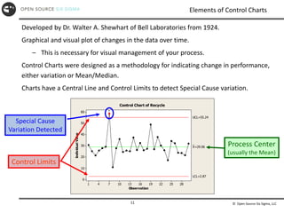 © Open Source Six Sigma, LLC
11
Elements of Control Charts
Observation
Individual
Value
28
25
22
19
16
13
10
7
4
1
60
50
40
30
20
10
0
_
X=29.06
UCL=55.24
LCL=2.87
1
Control Chart of Recycle
Developed by Dr. Walter A. Shewhart of Bell Laboratories from 1924.
Graphical and visual plot of changes in the data over time.
– This is necessary for visual management of your process.
Control Charts were designed as a methodology for indicating change in performance,
either variation or Mean/Median.
Charts have a Central Line and Control Limits to detect Special Cause variation.
Process Center
(usually the Mean)
Special Cause
Variation Detected
Control Limits
 