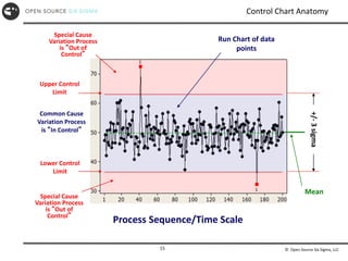 © Open Source Six Sigma, LLC
15
Control Chart Anatomy
Common Cause
Variation Process
is “In Control”
Special Cause
Variation Process
is “Out of
Control”
Special Cause
Variation Process
is “Out of
Control”
Run Chart of data
points
Process Sequence/Time Scale
Lower Control
Limit
Mean
+/-
3
sigma
Upper Control
Limit
 