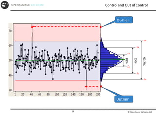 © Open Source Six Sigma, LLC
16
Control and Out of Control
Outlier
Outlier
68%
95%
99.7%
3
2
1
-1
-2
-3
 