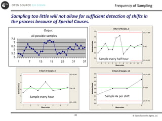 © Open Source Six Sigma, LLC
20
Frequency of Sampling
Output
5
5.5
6
6.5
7
7.5
1 7 13 19 25 31 37
Sampling too little will not allow for sufficient detection of shifts in
the process because of Special Causes.
Observation
Individual
Value
13
12
11
10
9
8
7
6
5
4
3
2
1
7.5
7.0
6.5
6.0
5.5
5.0
_
X=6.1
UCL=7.385
LCL=4.815
I Chart of Sample_3
Observation
Individual
Value
7
6
5
4
3
2
1
8
7
6
5
4
_
X=6.129
UCL=8.168
LCL=4.090
I Chart of Sample_6
Observation
Individual
Value
4
3
2
1
6.6
6.4
6.2
6.0
5.8
5.6
5.4
5.2
5.0
_
X=5.85
UCL=6.559
LCL=5.141
I Chart of Sample_12
All possible samples
Sample every hour Sample 4x per shift
Sample every half hour
 